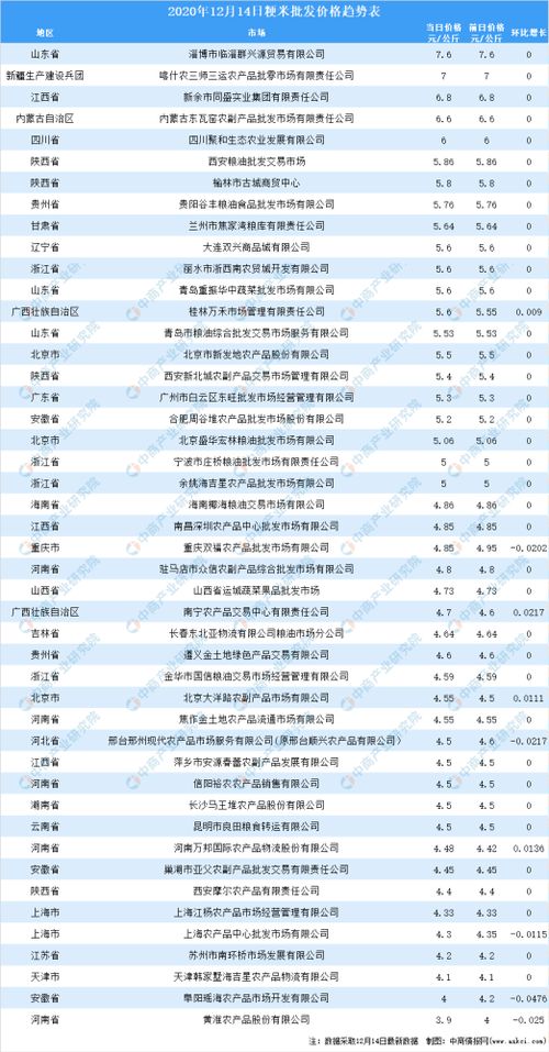 2020年12月15日全国各地最新大米价格行情走势分析