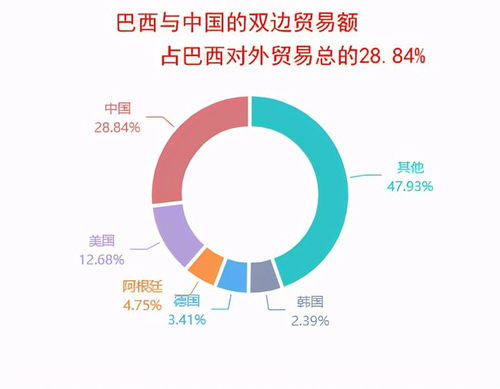 巴西出口到中国的商品中,初级产品占比超过90 ,那进口呢
