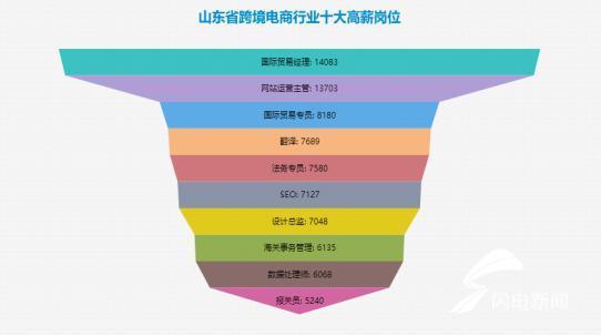 互联网 战争 进入下半场 沿海城市跨境电商人才需求量超40