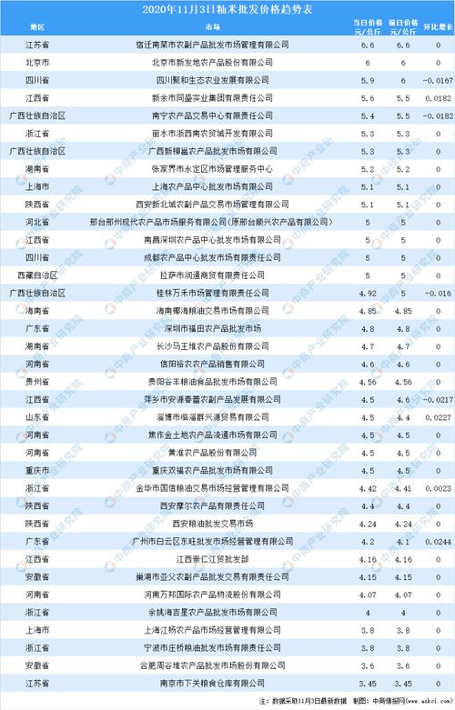 2020年11月4日全国各地最新大米价格行情走势分析